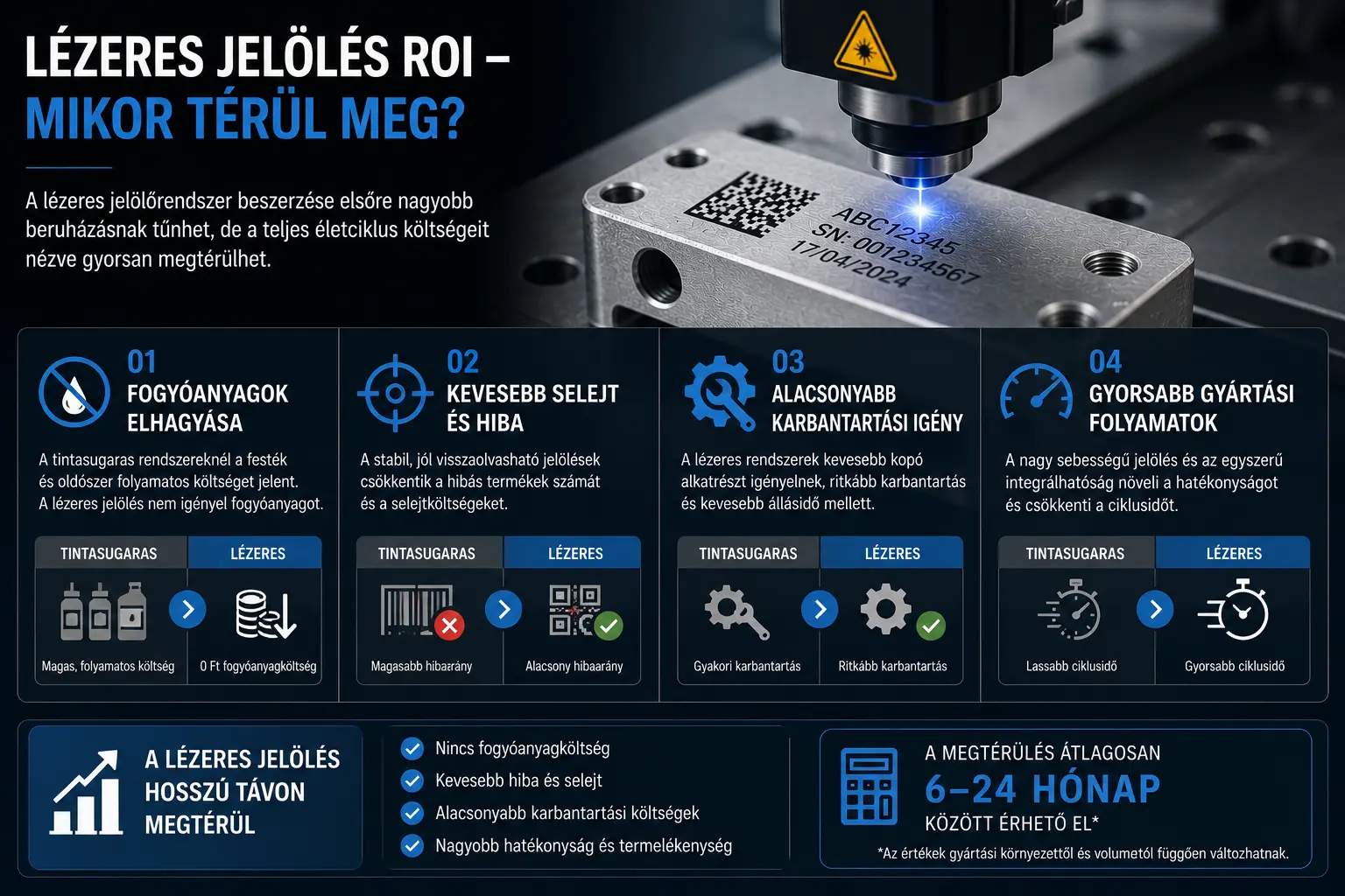 Lézeres jelölés ROI – Mikor térül meg?